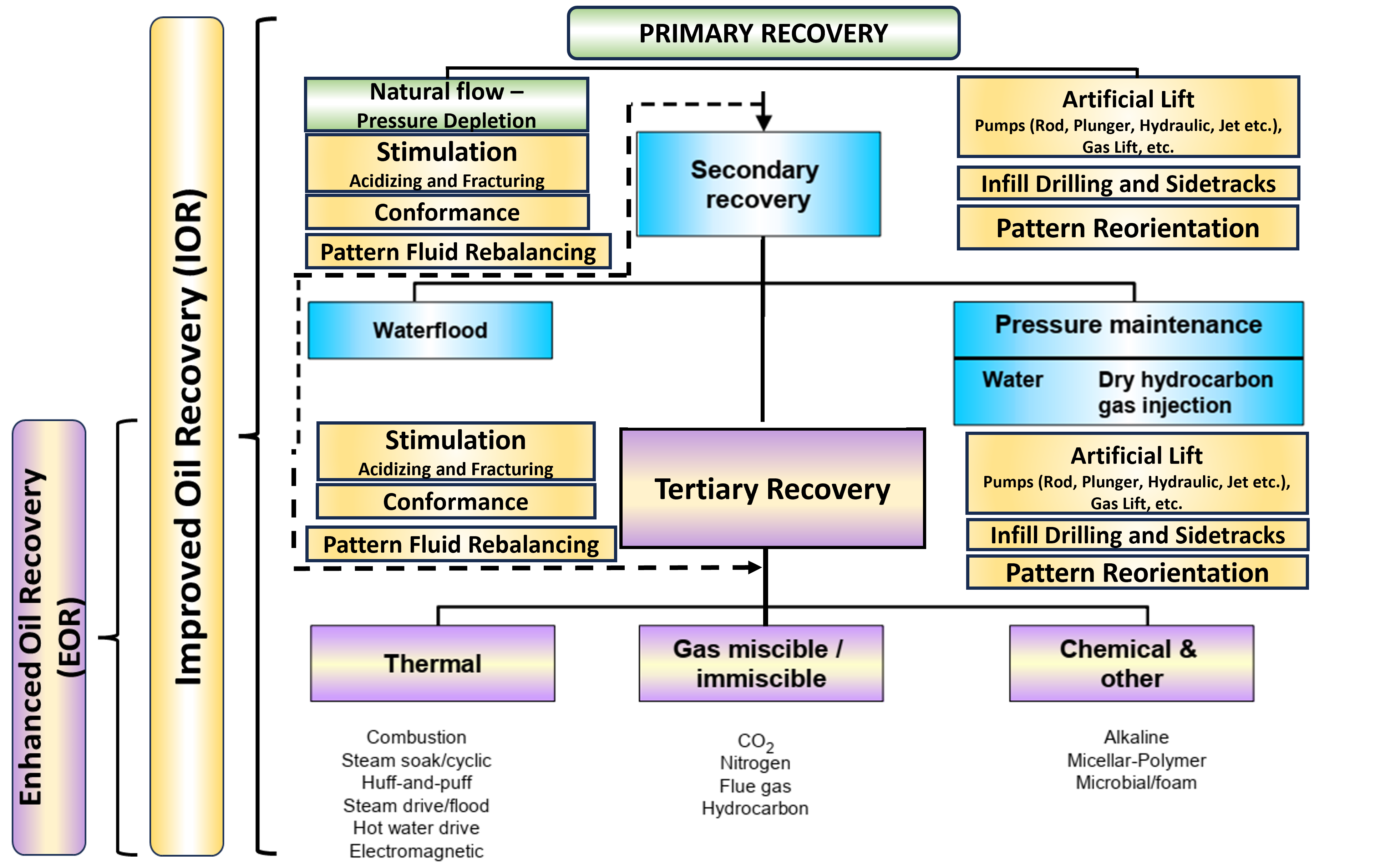 This graphic shows the progression of Recovery and how IOR and EOR fit with this.  